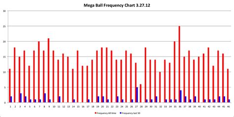 mega millions number frequency chart.